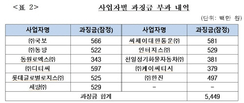 (자료=공정거래위원회)